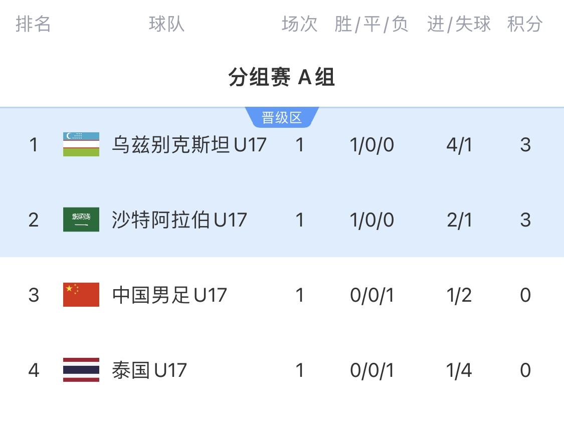 生死战！国少今晚迎战乌兹别克斯坦：赢球掌握主动 输球几乎出局